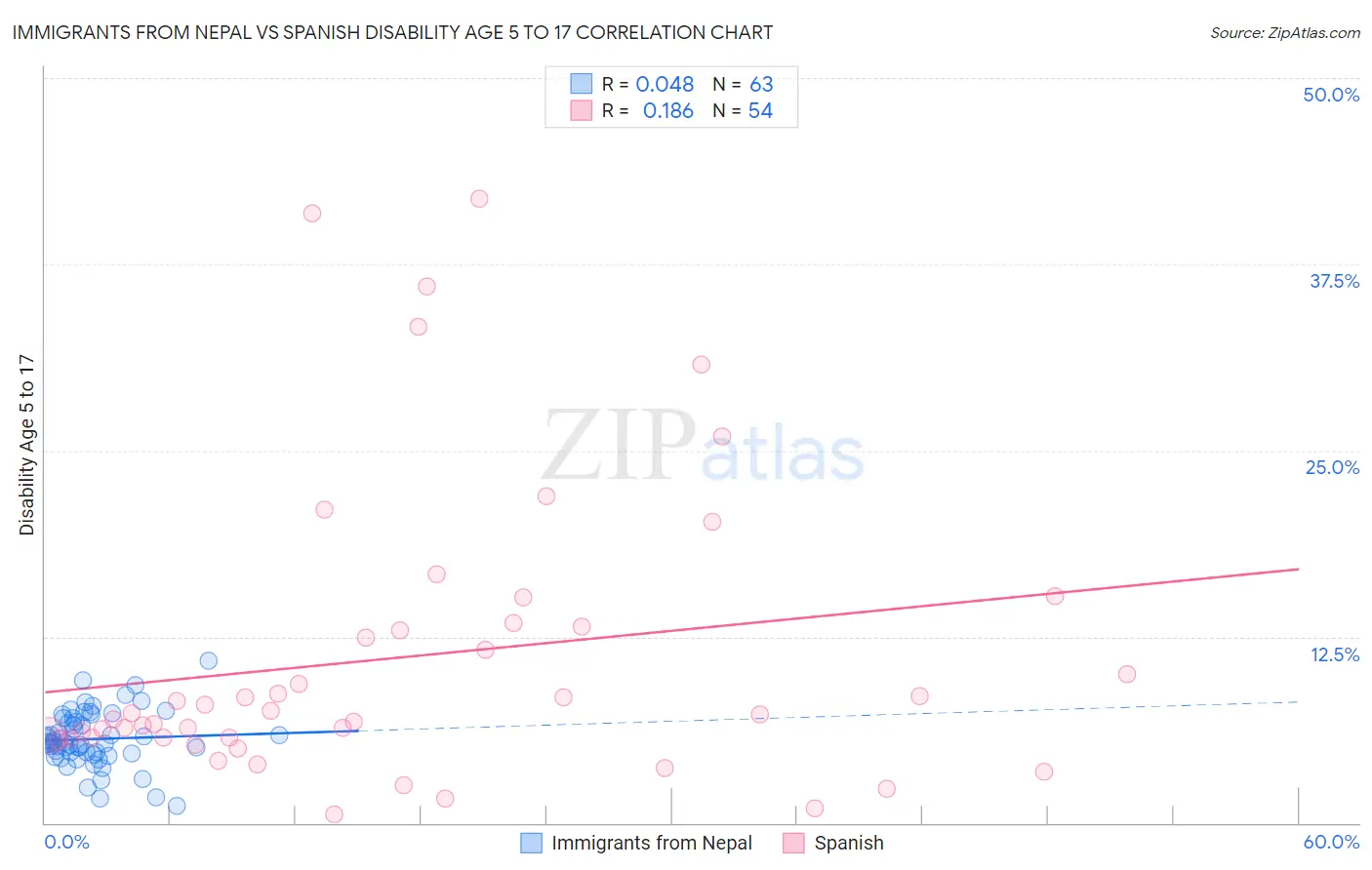 Immigrants from Nepal vs Spanish Disability Age 5 to 17