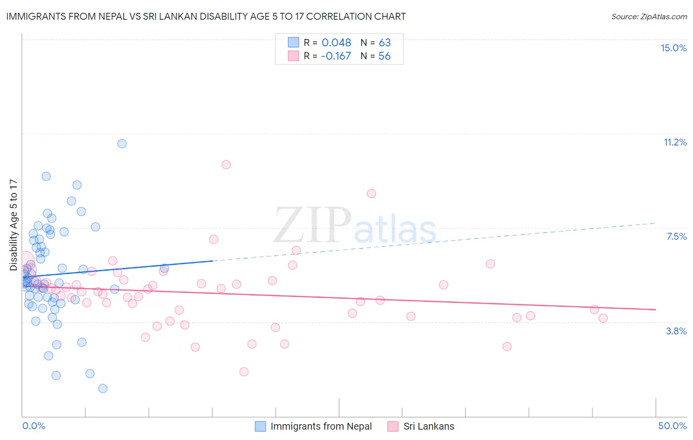 Immigrants from Nepal vs Sri Lankan Disability Age 5 to 17