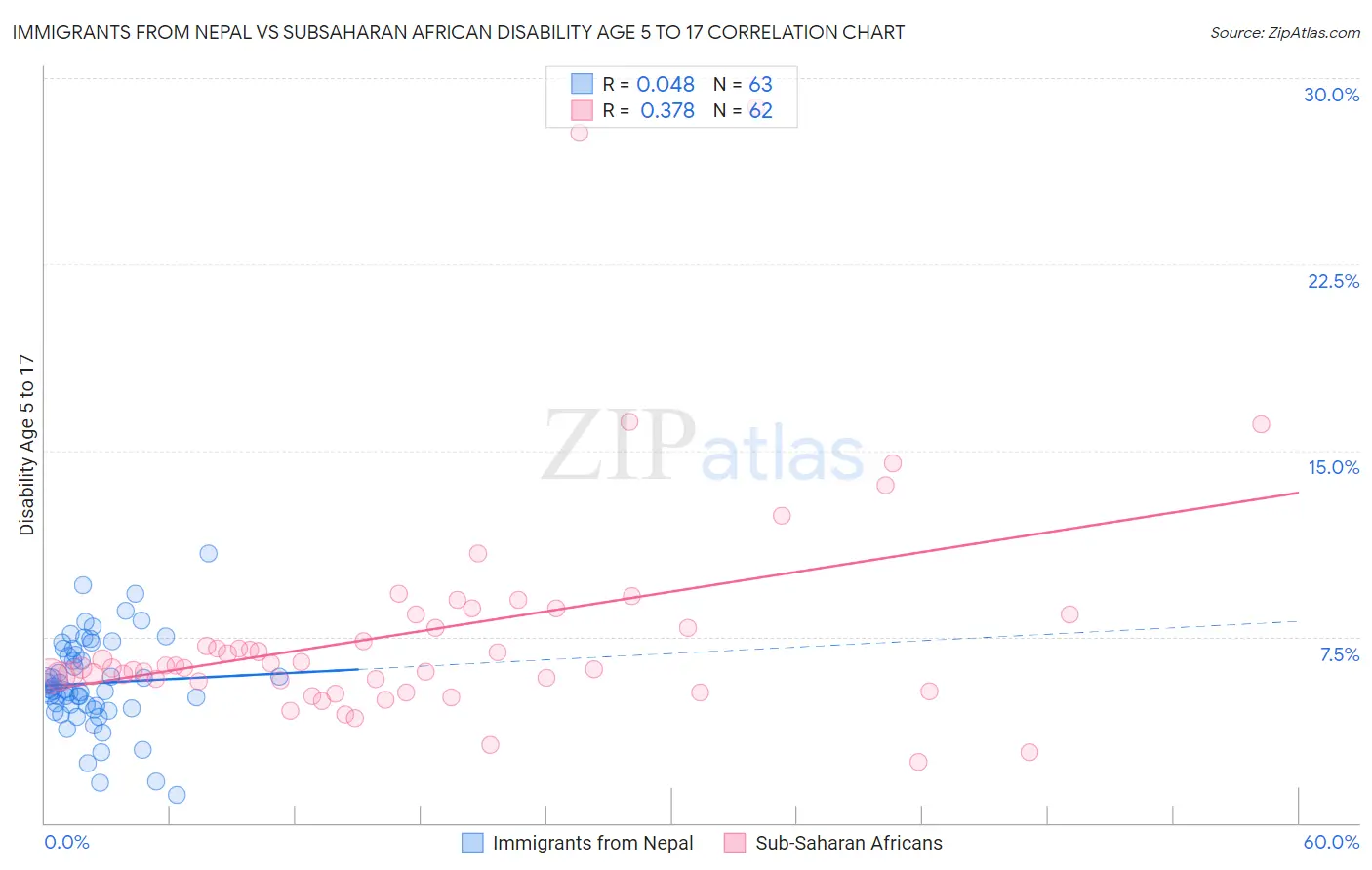 Immigrants from Nepal vs Subsaharan African Disability Age 5 to 17