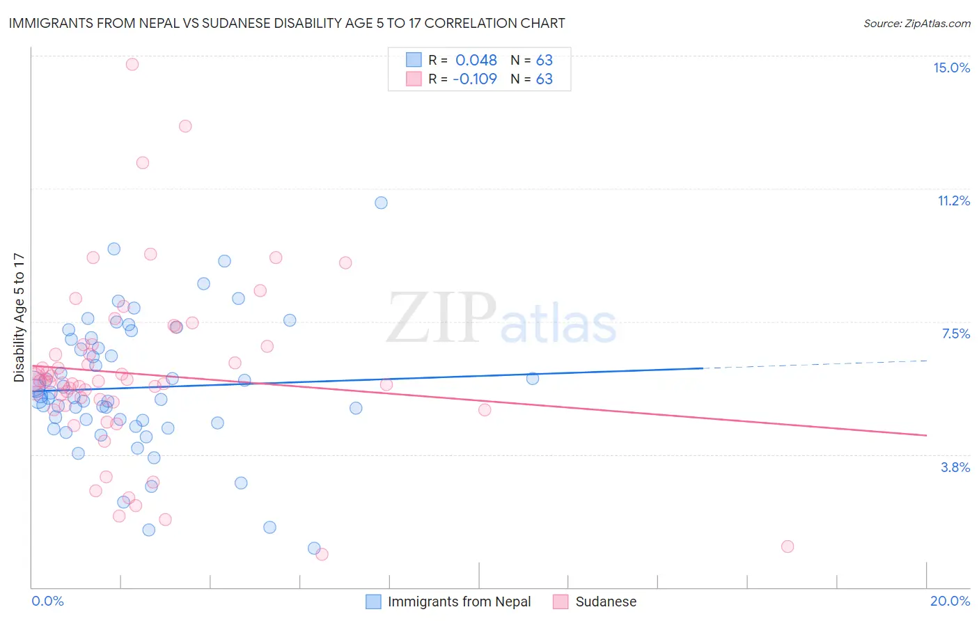 Immigrants from Nepal vs Sudanese Disability Age 5 to 17