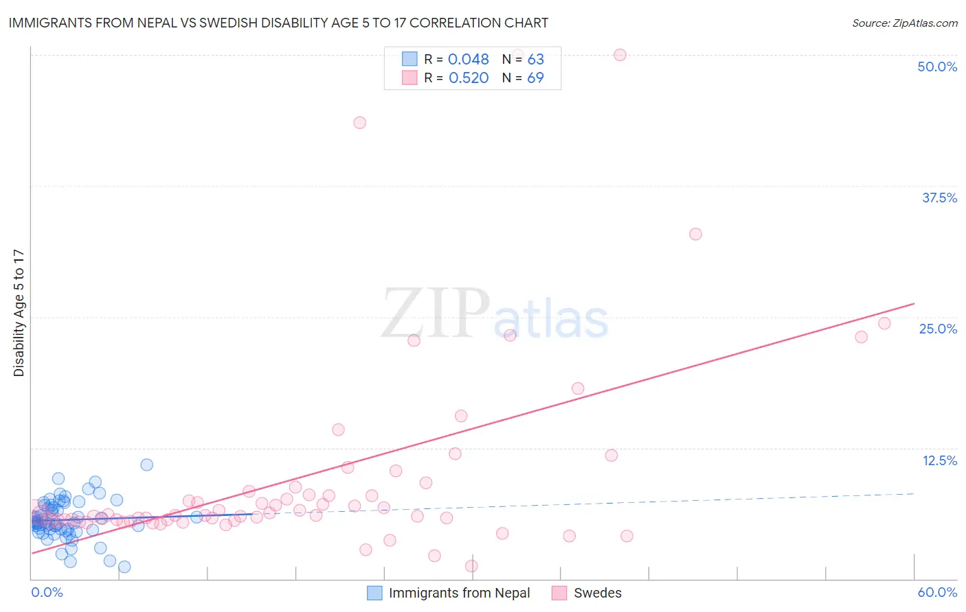 Immigrants from Nepal vs Swedish Disability Age 5 to 17