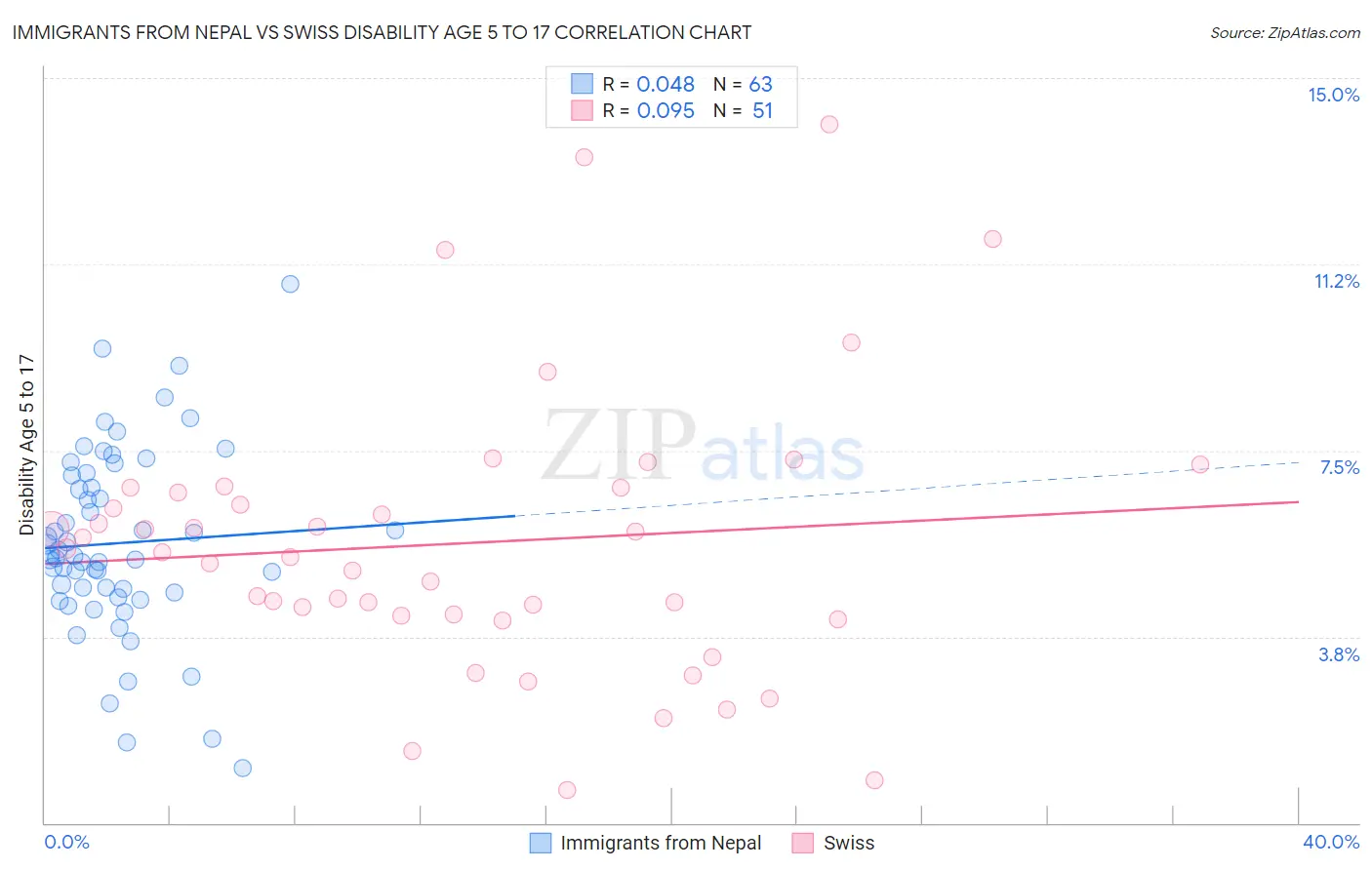 Immigrants from Nepal vs Swiss Disability Age 5 to 17