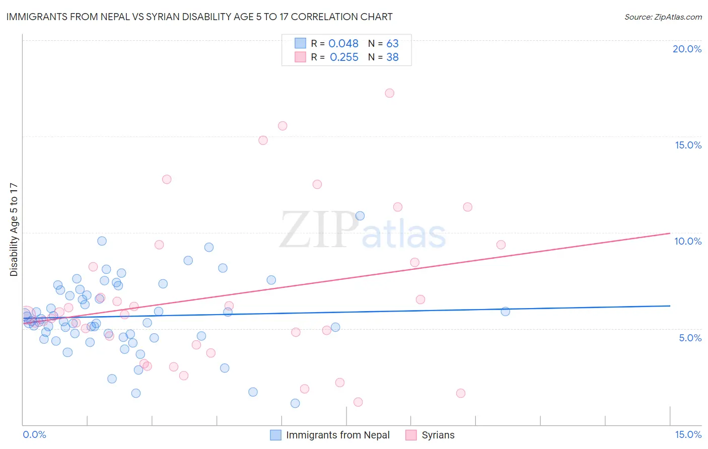 Immigrants from Nepal vs Syrian Disability Age 5 to 17