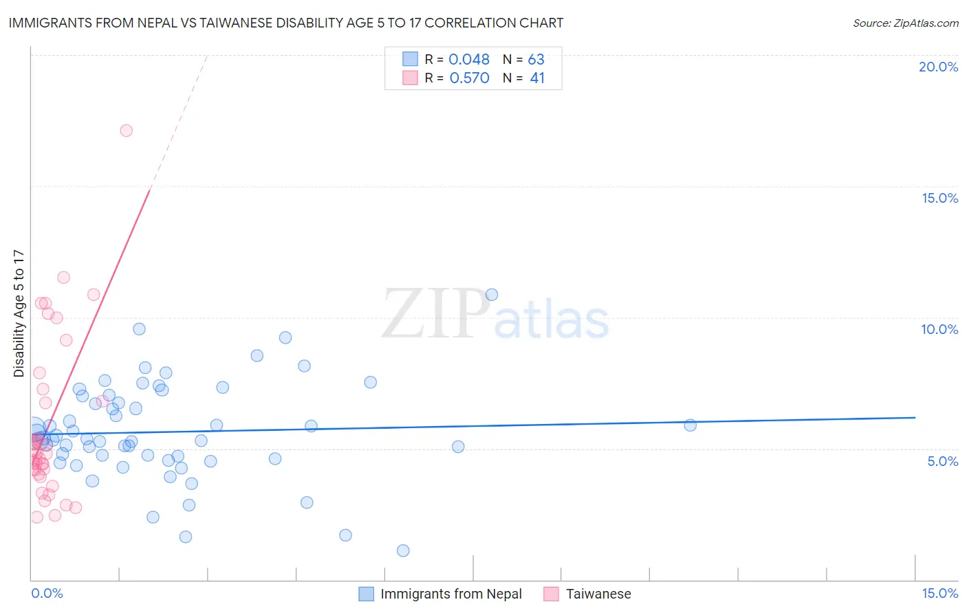 Immigrants from Nepal vs Taiwanese Disability Age 5 to 17