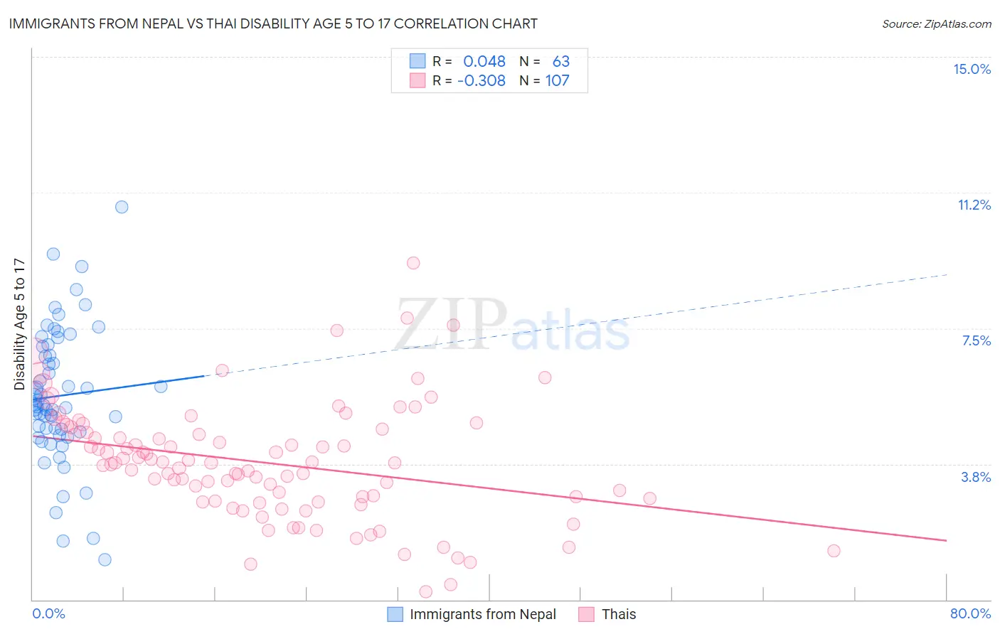 Immigrants from Nepal vs Thai Disability Age 5 to 17