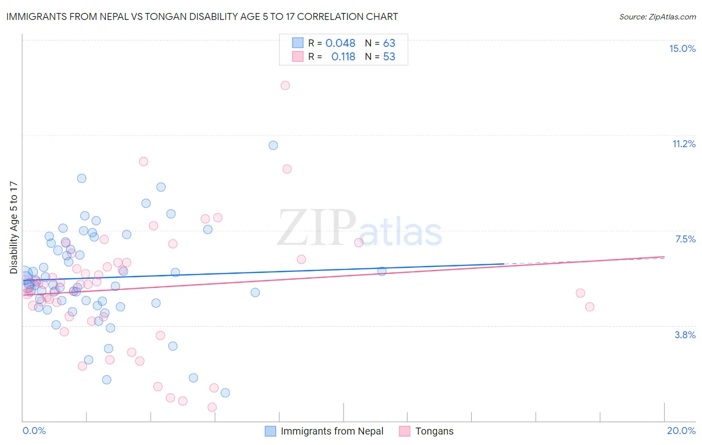 Immigrants from Nepal vs Tongan Disability Age 5 to 17