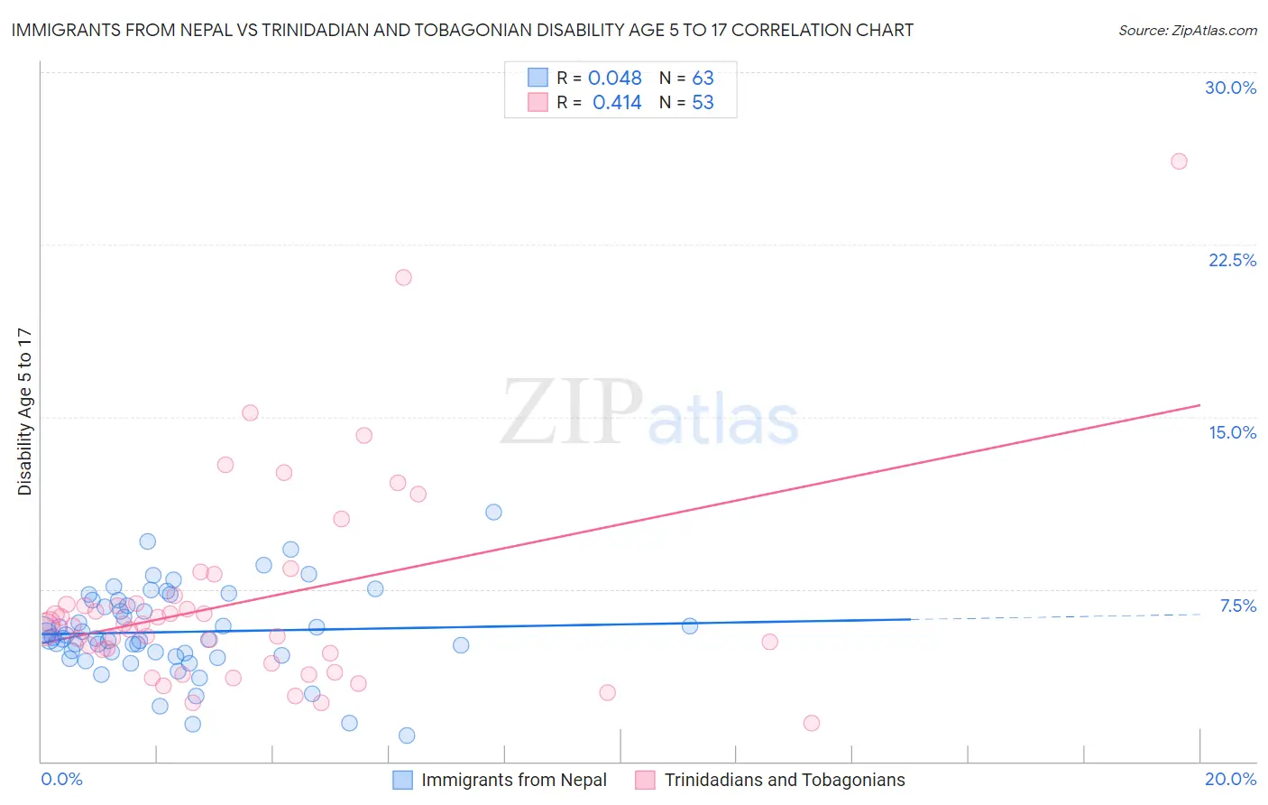 Immigrants from Nepal vs Trinidadian and Tobagonian Disability Age 5 to 17