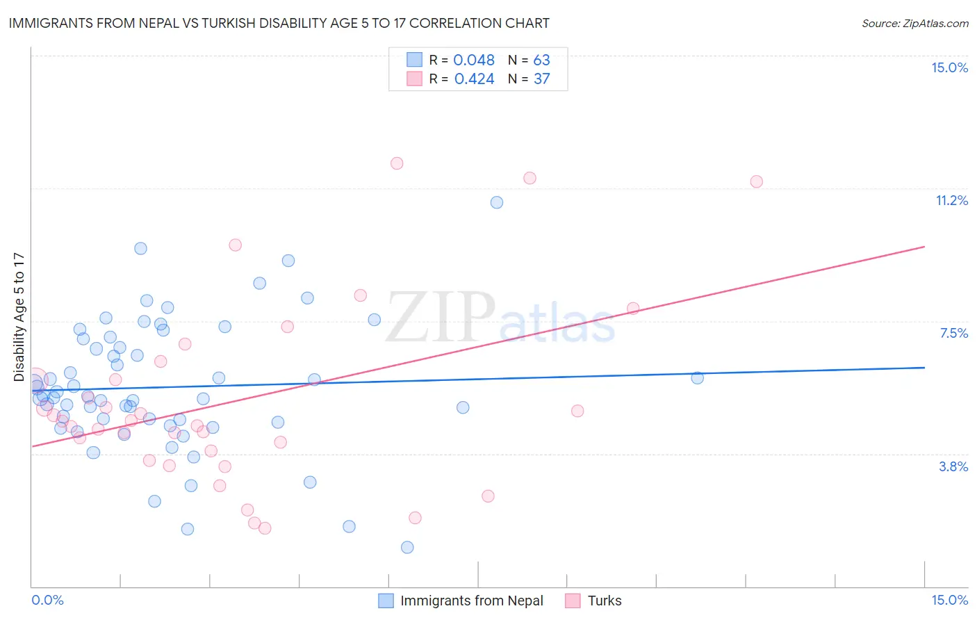 Immigrants from Nepal vs Turkish Disability Age 5 to 17