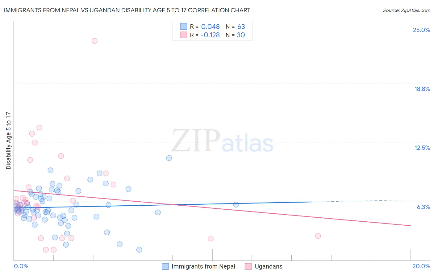 Immigrants from Nepal vs Ugandan Disability Age 5 to 17