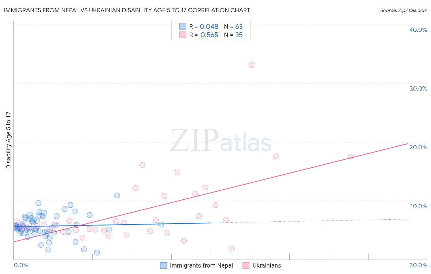 Immigrants from Nepal vs Ukrainian Disability Age 5 to 17