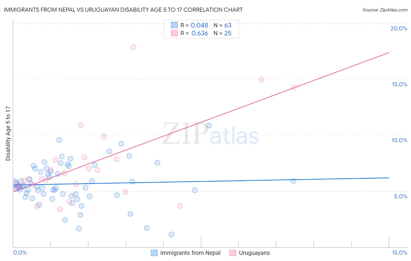 Immigrants from Nepal vs Uruguayan Disability Age 5 to 17