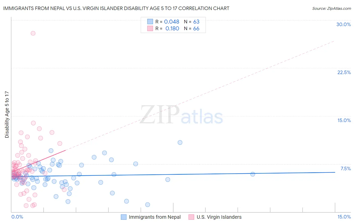 Immigrants from Nepal vs U.S. Virgin Islander Disability Age 5 to 17