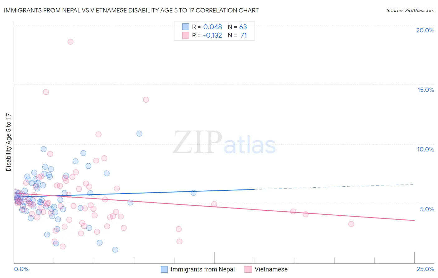 Immigrants from Nepal vs Vietnamese Disability Age 5 to 17