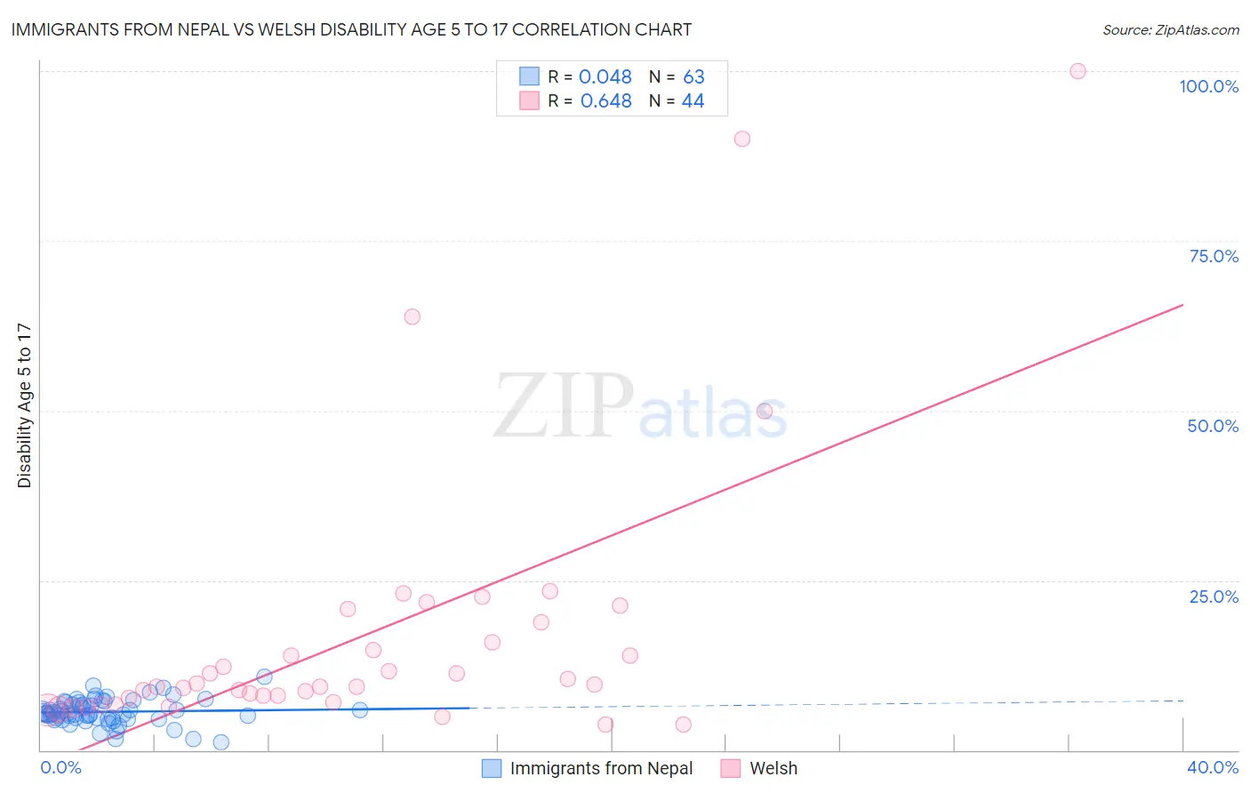 Immigrants from Nepal vs Welsh Disability Age 5 to 17