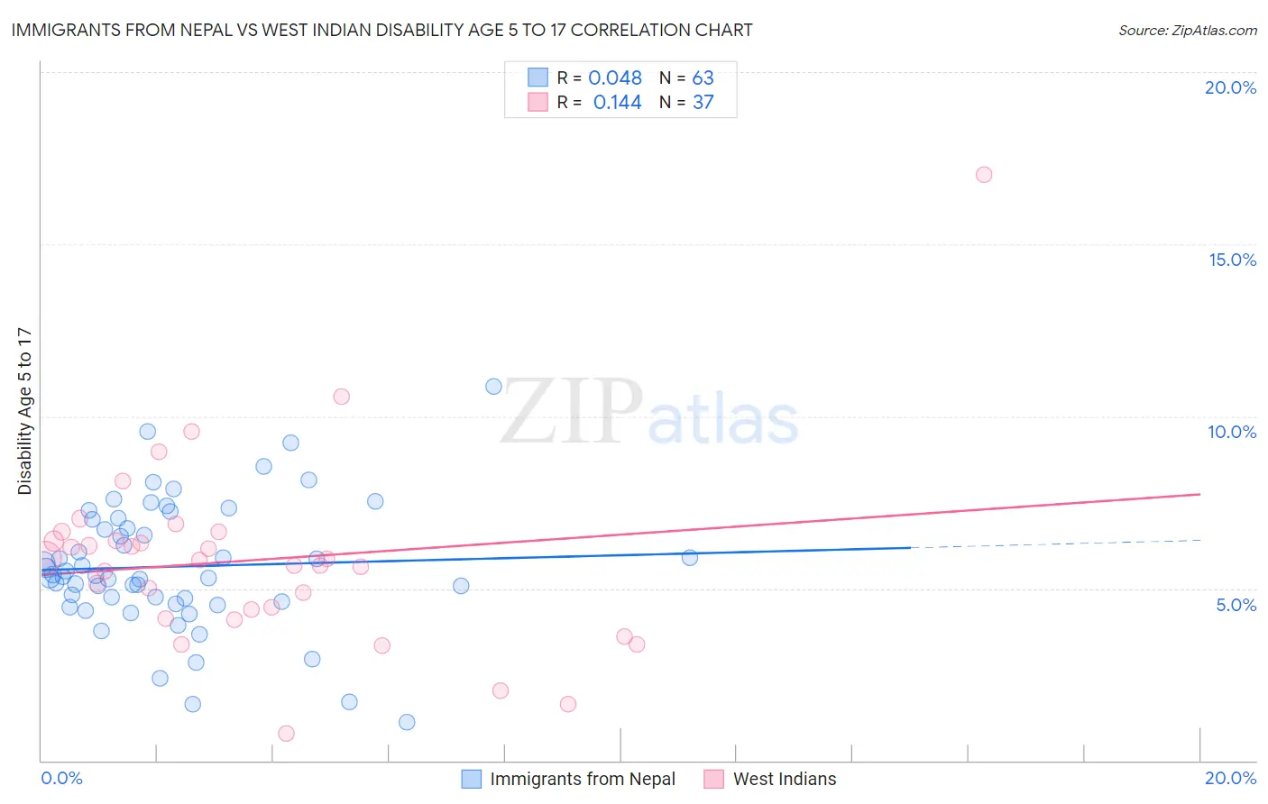 Immigrants from Nepal vs West Indian Disability Age 5 to 17