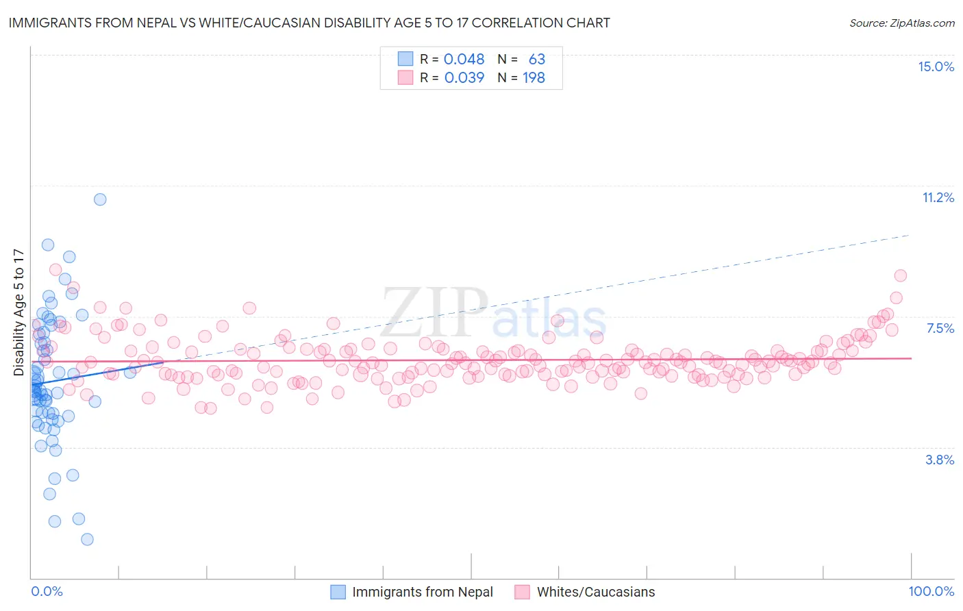 Immigrants from Nepal vs White/Caucasian Disability Age 5 to 17