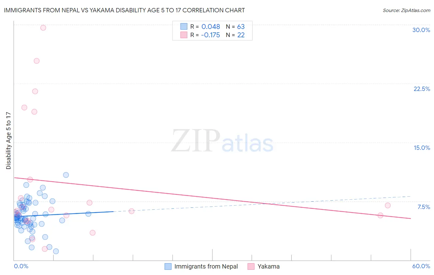 Immigrants from Nepal vs Yakama Disability Age 5 to 17