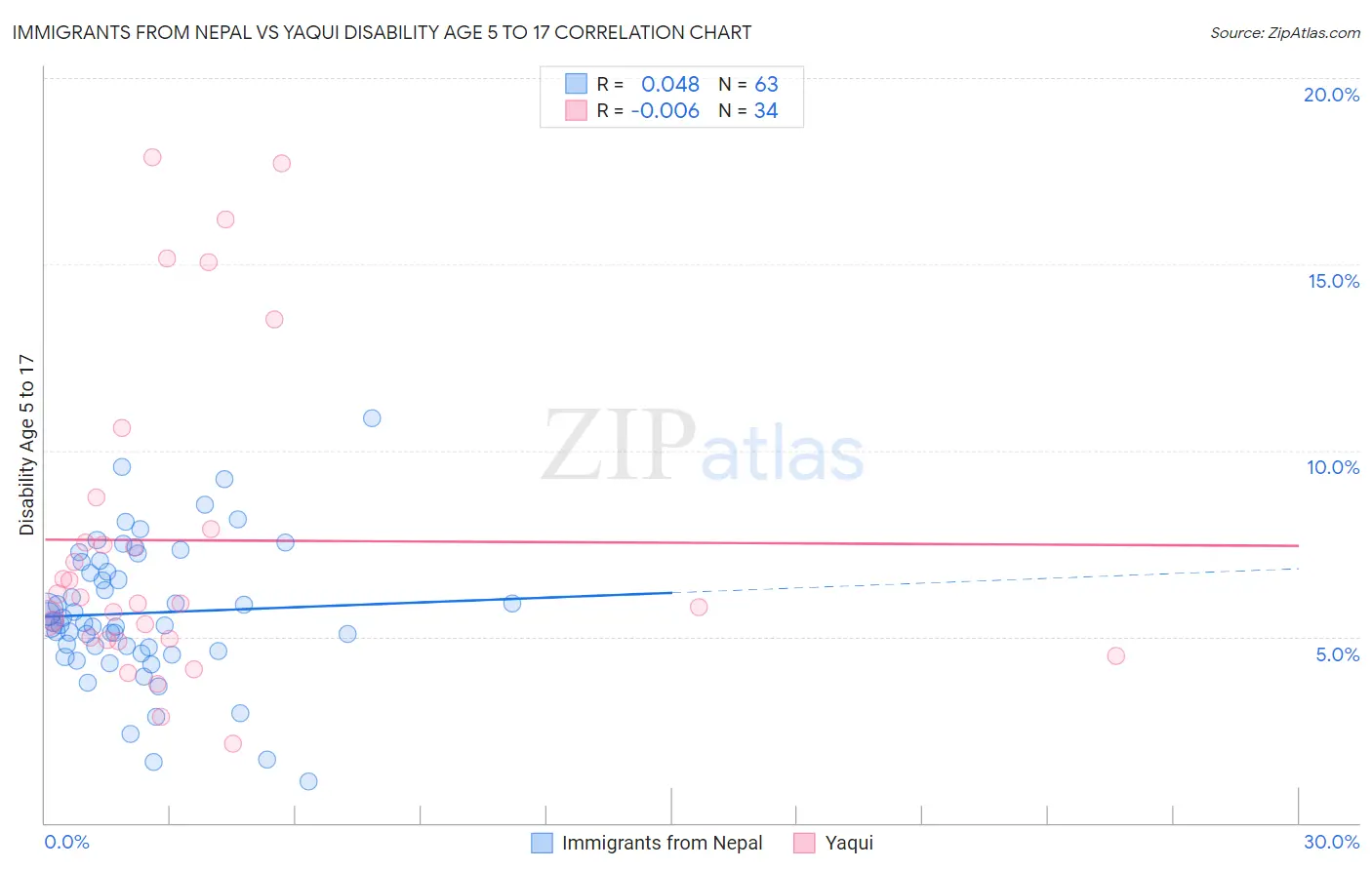 Immigrants from Nepal vs Yaqui Disability Age 5 to 17