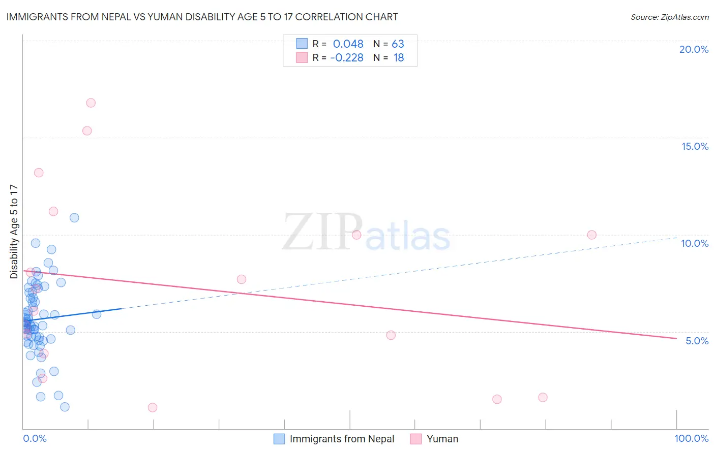 Immigrants from Nepal vs Yuman Disability Age 5 to 17