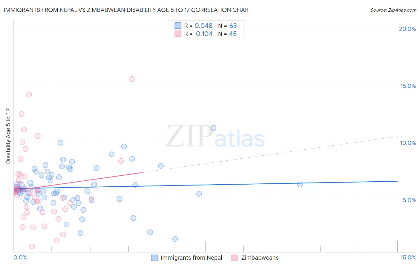 Immigrants from Nepal vs Zimbabwean Disability Age 5 to 17