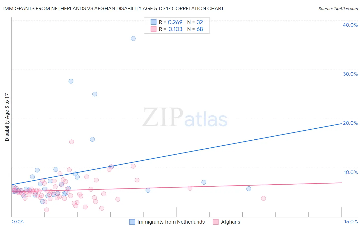 Immigrants from Netherlands vs Afghan Disability Age 5 to 17