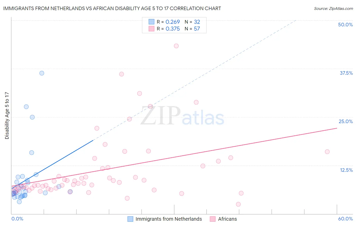 Immigrants from Netherlands vs African Disability Age 5 to 17