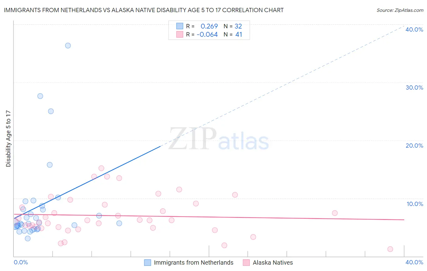 Immigrants from Netherlands vs Alaska Native Disability Age 5 to 17