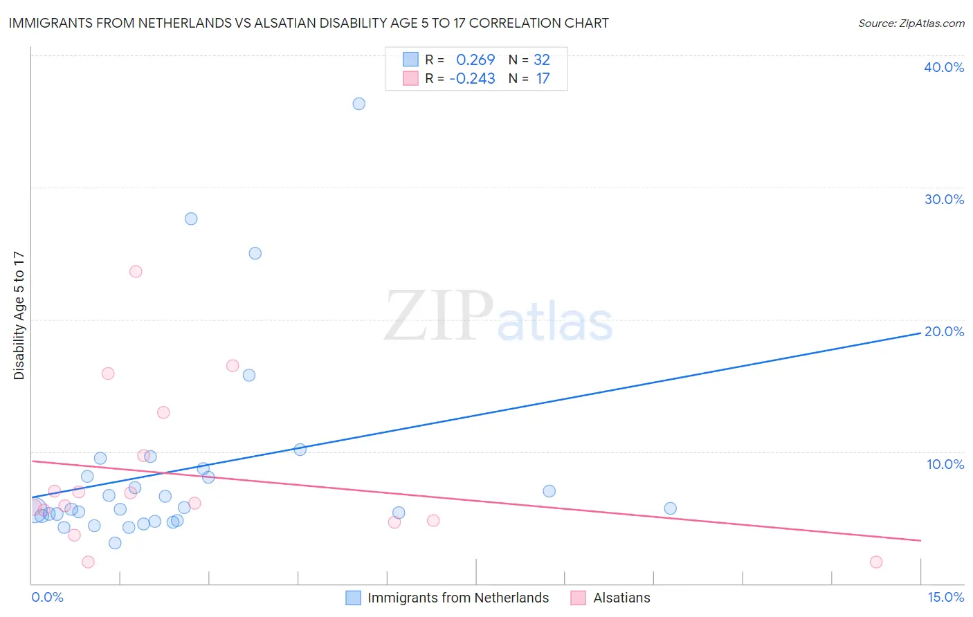 Immigrants from Netherlands vs Alsatian Disability Age 5 to 17