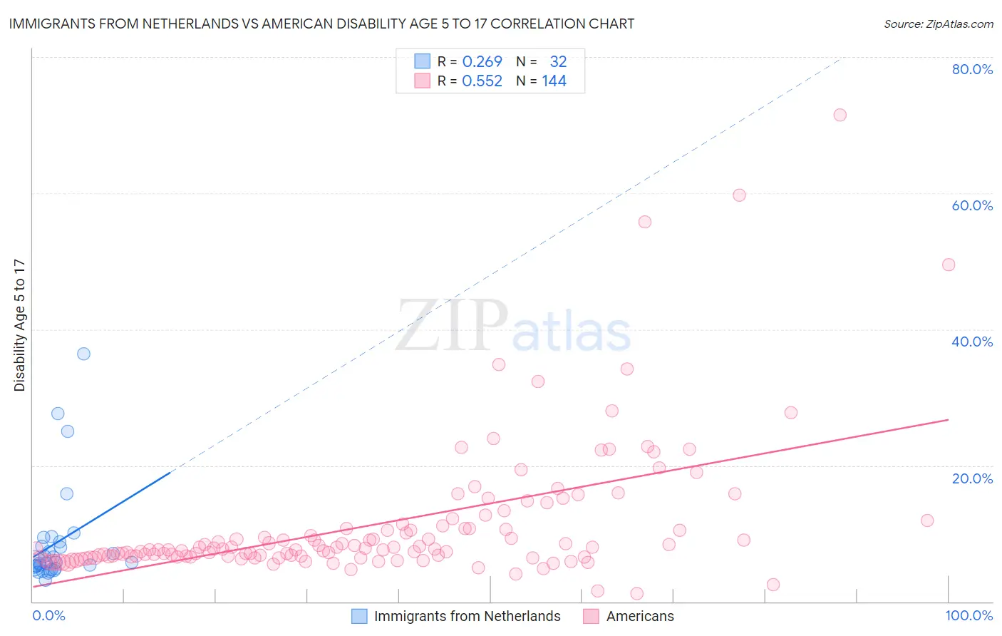 Immigrants from Netherlands vs American Disability Age 5 to 17