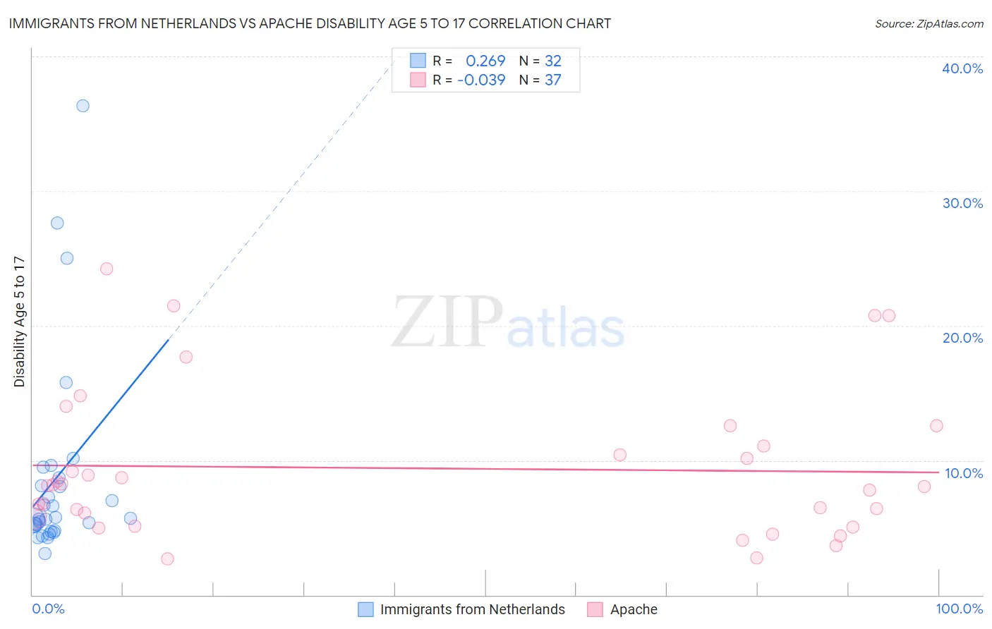 Immigrants from Netherlands vs Apache Disability Age 5 to 17