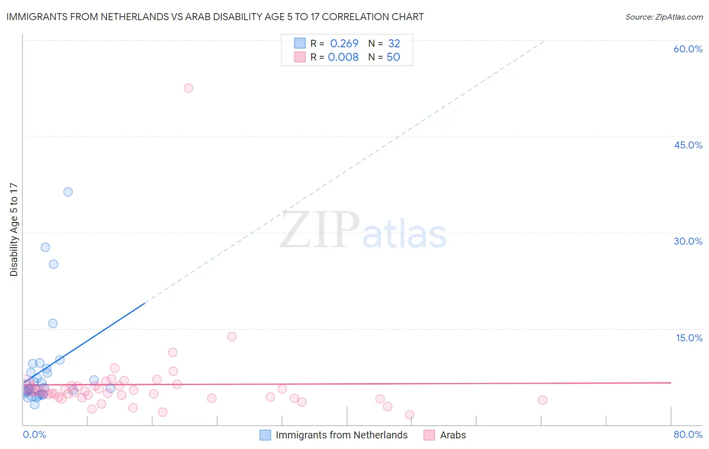 Immigrants from Netherlands vs Arab Disability Age 5 to 17