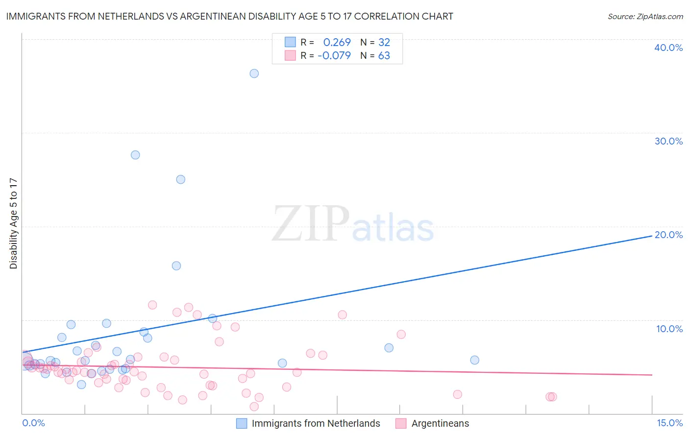 Immigrants from Netherlands vs Argentinean Disability Age 5 to 17