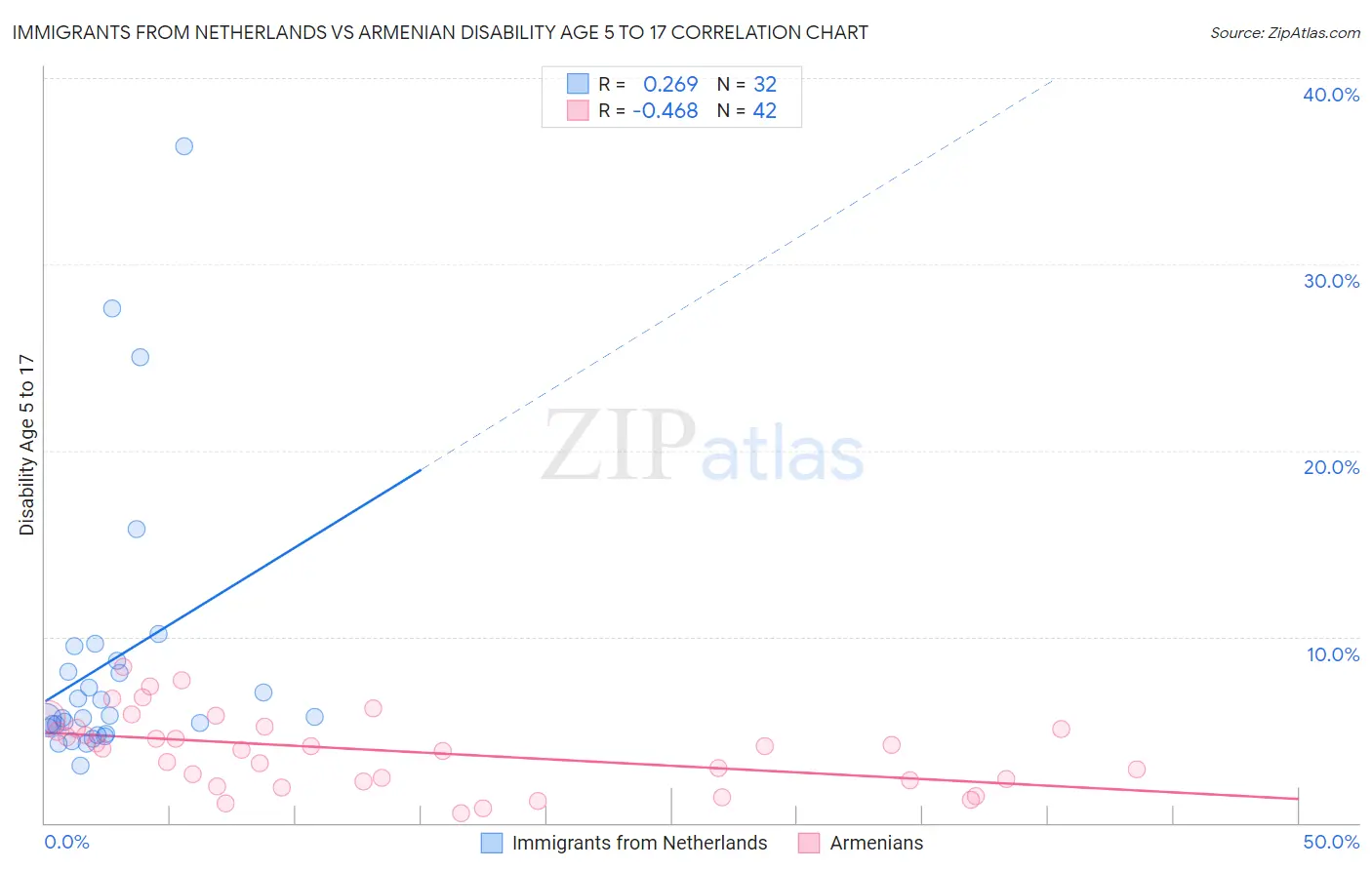 Immigrants from Netherlands vs Armenian Disability Age 5 to 17