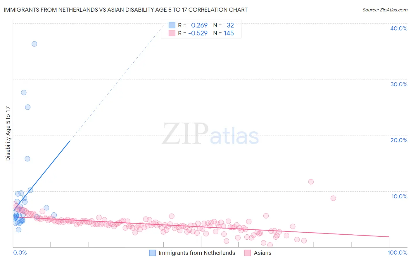 Immigrants from Netherlands vs Asian Disability Age 5 to 17