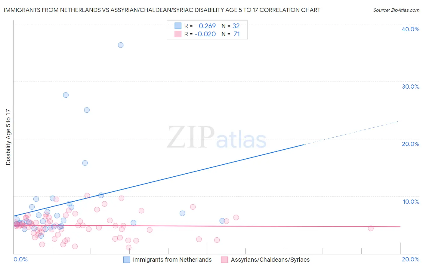 Immigrants from Netherlands vs Assyrian/Chaldean/Syriac Disability Age 5 to 17