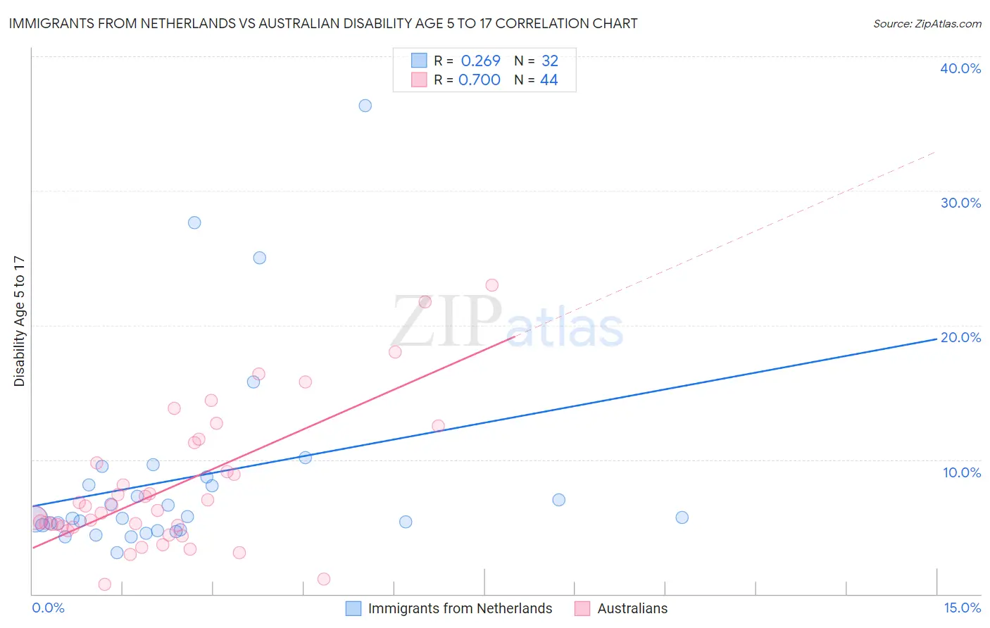 Immigrants from Netherlands vs Australian Disability Age 5 to 17