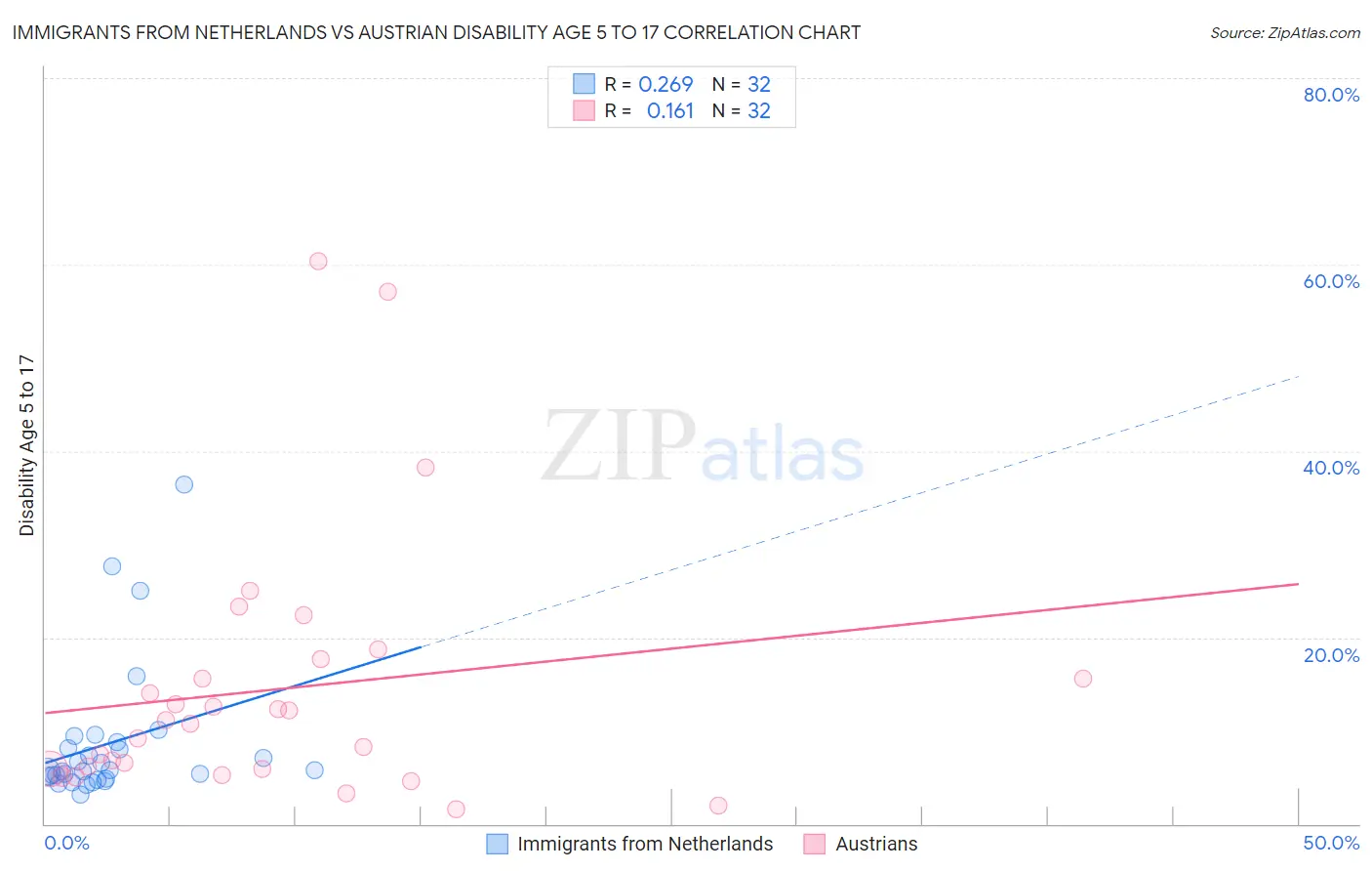 Immigrants from Netherlands vs Austrian Disability Age 5 to 17