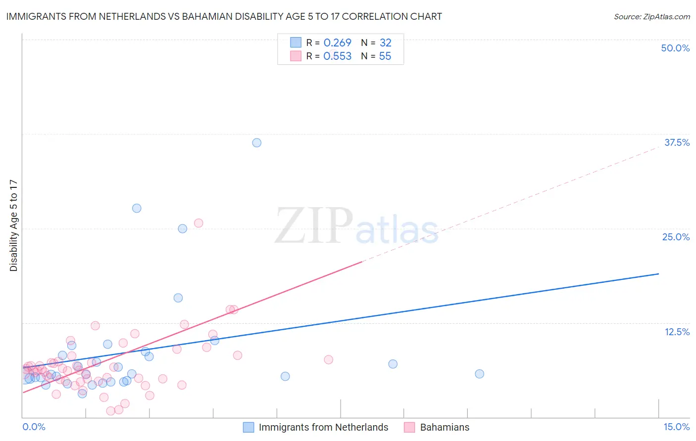 Immigrants from Netherlands vs Bahamian Disability Age 5 to 17