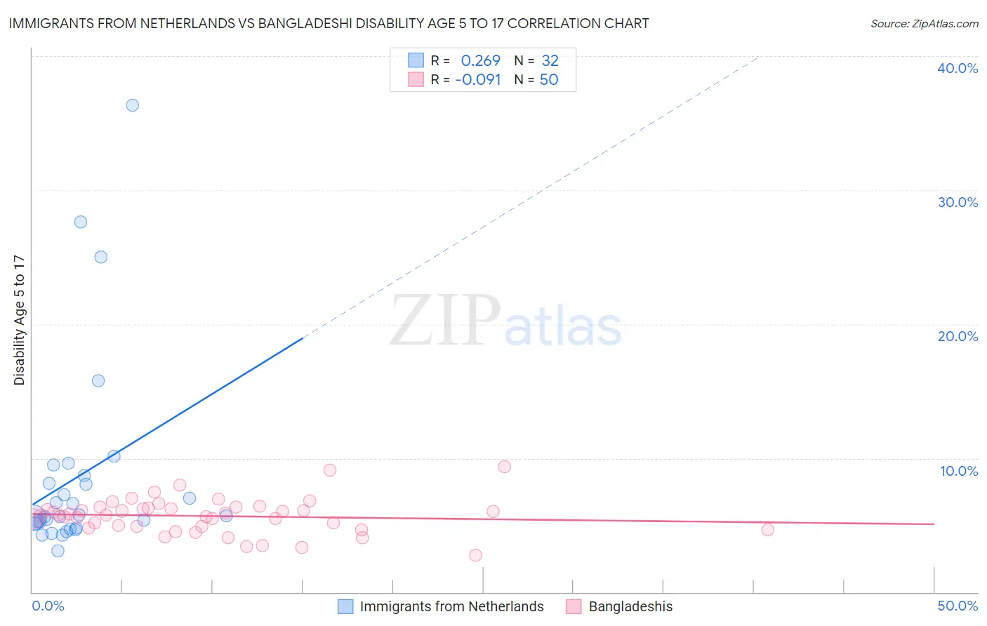 Immigrants from Netherlands vs Bangladeshi Disability Age 5 to 17