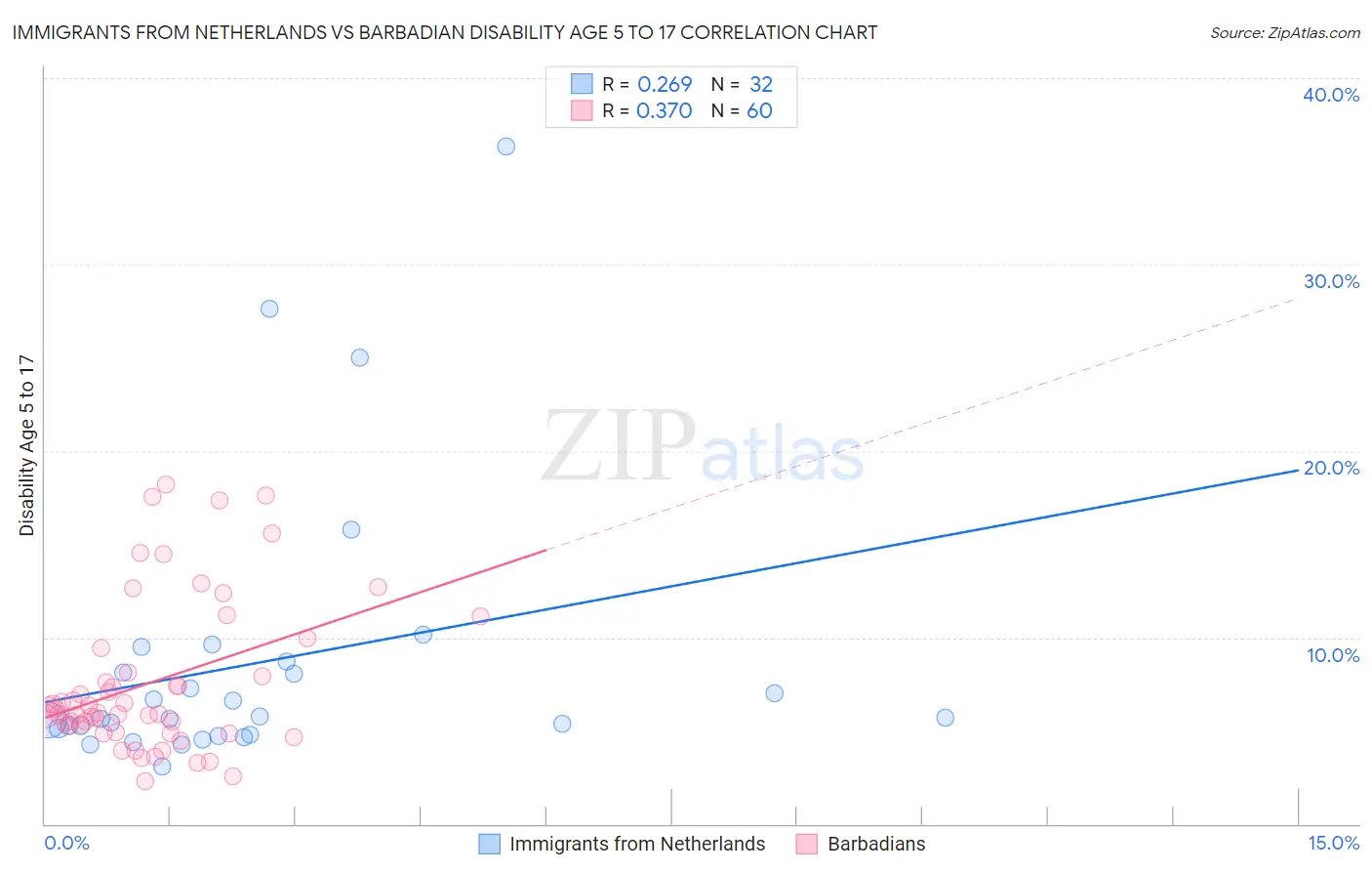 Immigrants from Netherlands vs Barbadian Disability Age 5 to 17