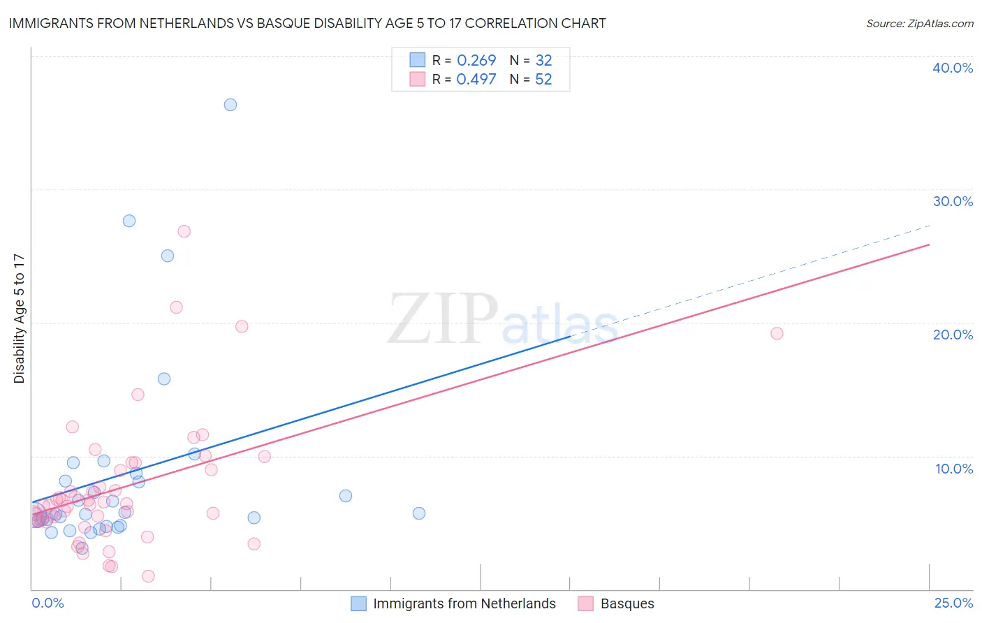 Immigrants from Netherlands vs Basque Disability Age 5 to 17