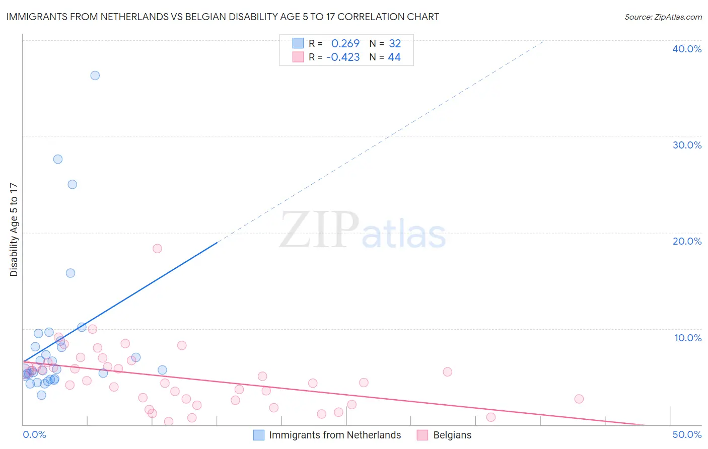 Immigrants from Netherlands vs Belgian Disability Age 5 to 17