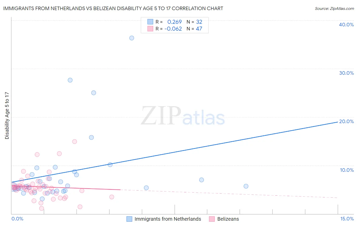 Immigrants from Netherlands vs Belizean Disability Age 5 to 17