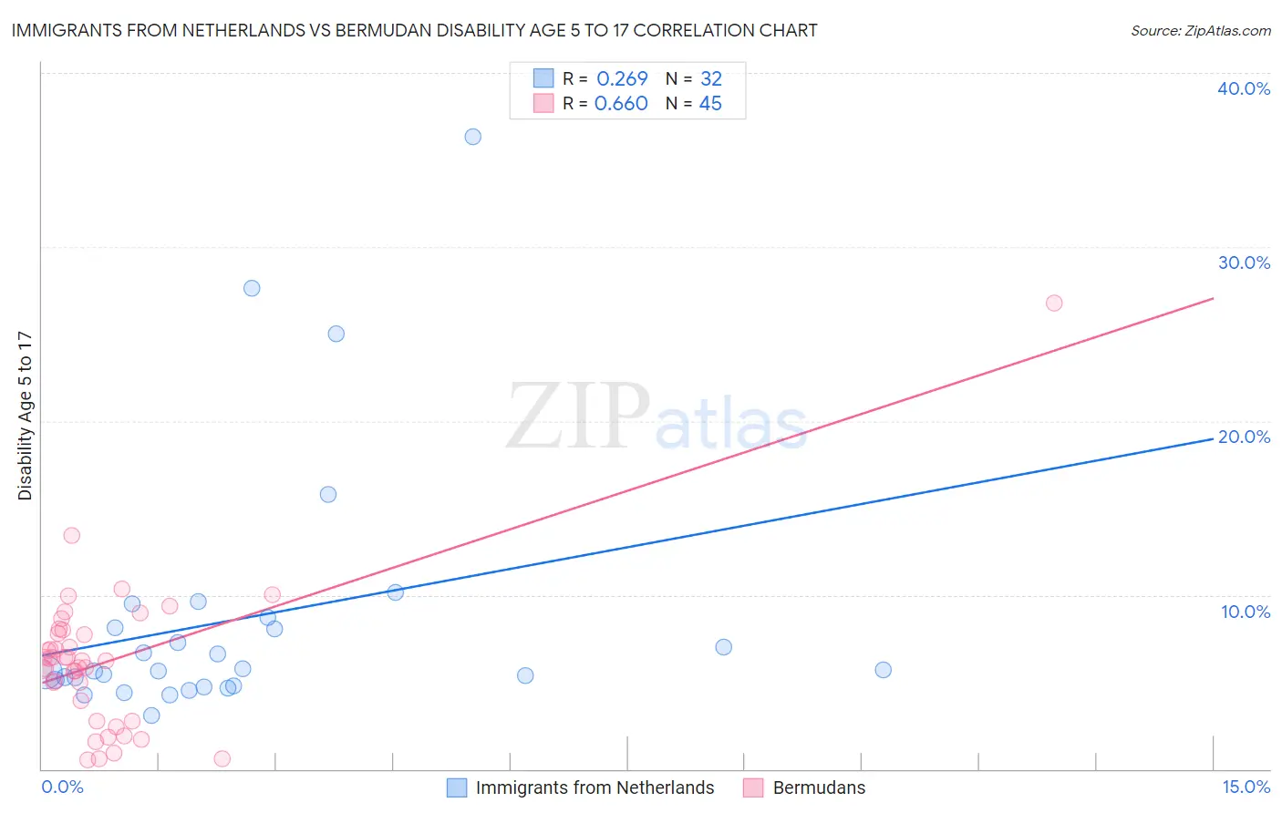 Immigrants from Netherlands vs Bermudan Disability Age 5 to 17