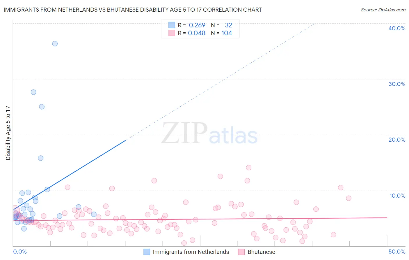 Immigrants from Netherlands vs Bhutanese Disability Age 5 to 17