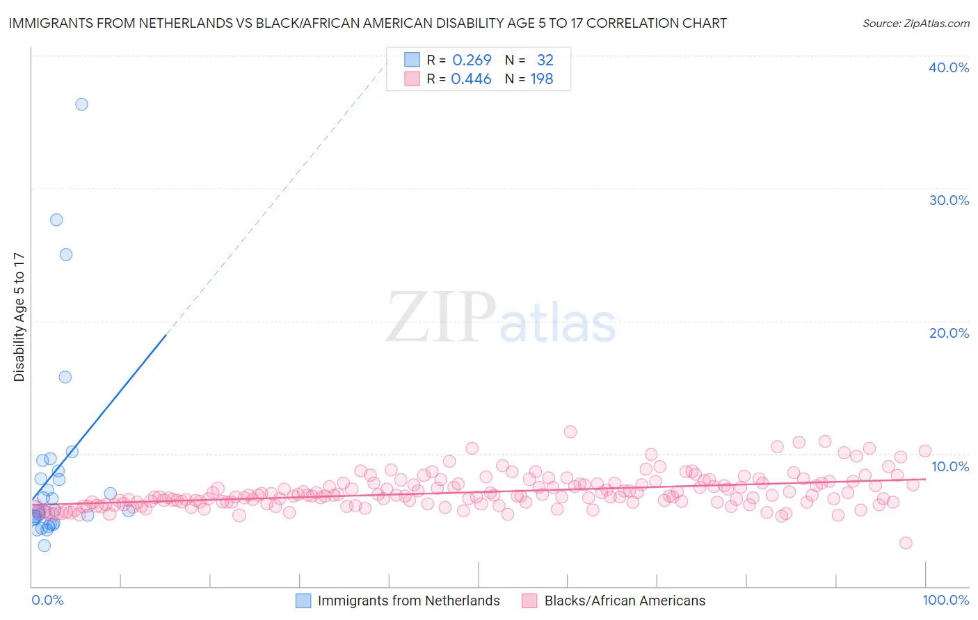 Immigrants from Netherlands vs Black/African American Disability Age 5 to 17