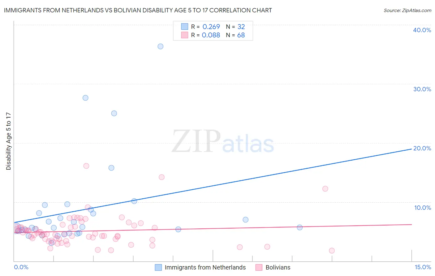 Immigrants from Netherlands vs Bolivian Disability Age 5 to 17