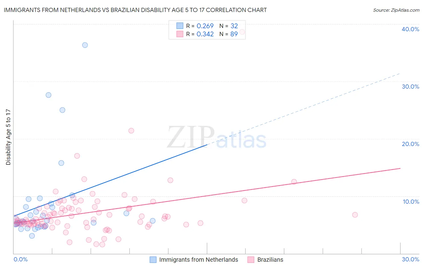 Immigrants from Netherlands vs Brazilian Disability Age 5 to 17