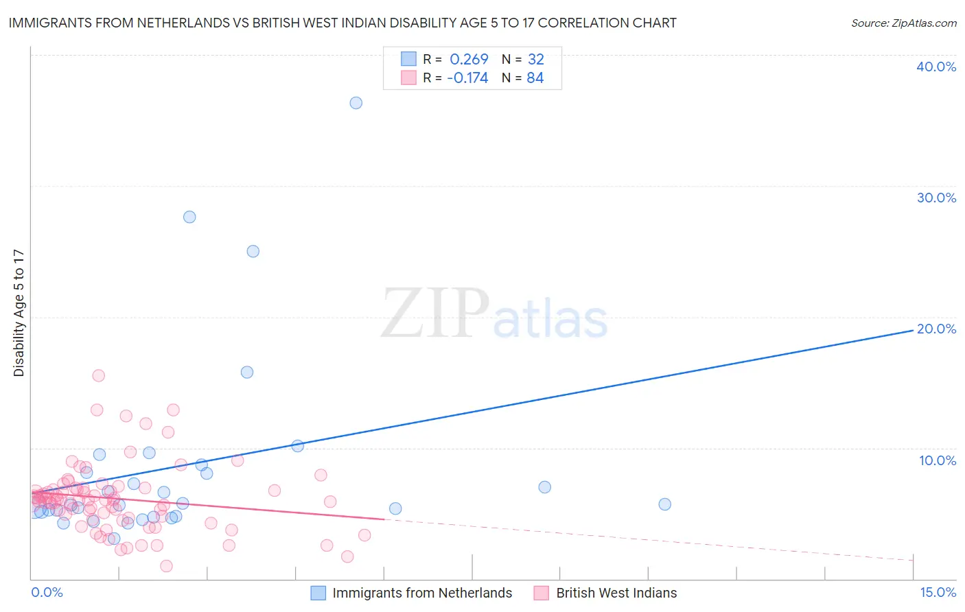 Immigrants from Netherlands vs British West Indian Disability Age 5 to 17