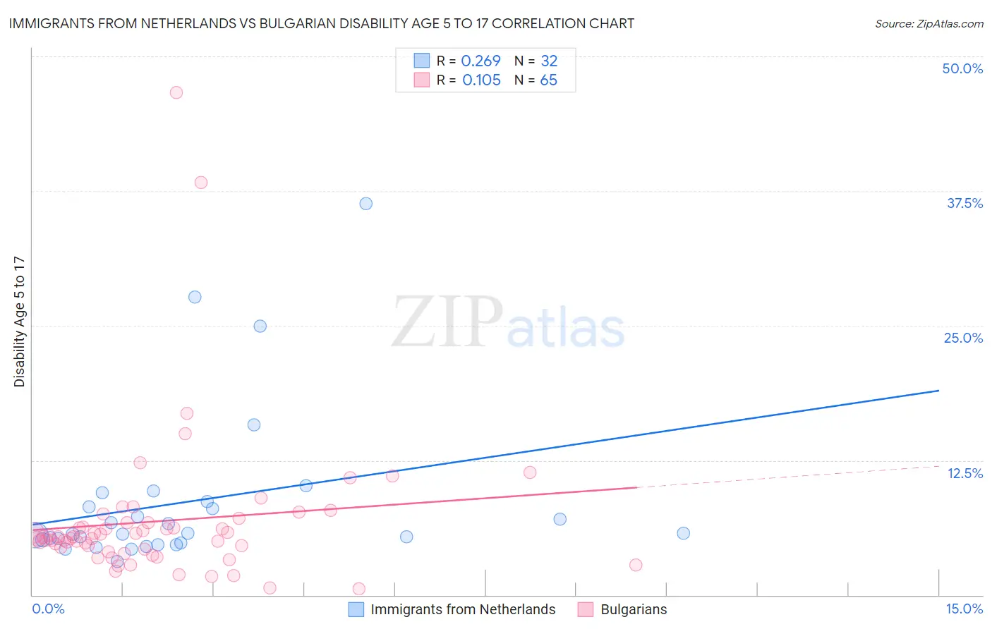 Immigrants from Netherlands vs Bulgarian Disability Age 5 to 17